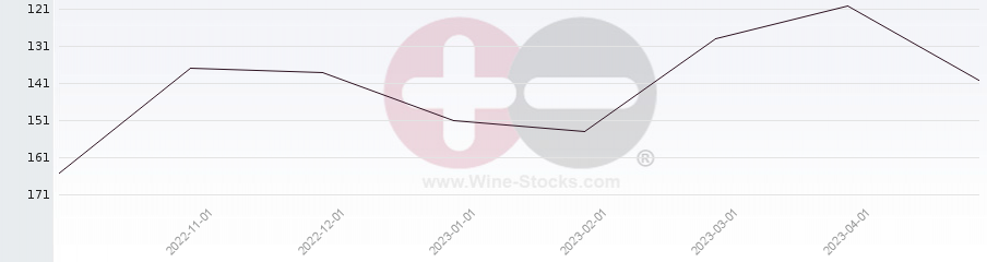 Vineyard Region Ranking Chart