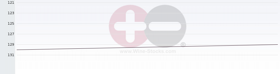 Vineyard Region Ranking Chart