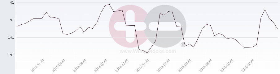 Vineyard Region Ranking Chart
