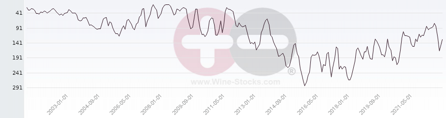 Vineyard Region Ranking Chart