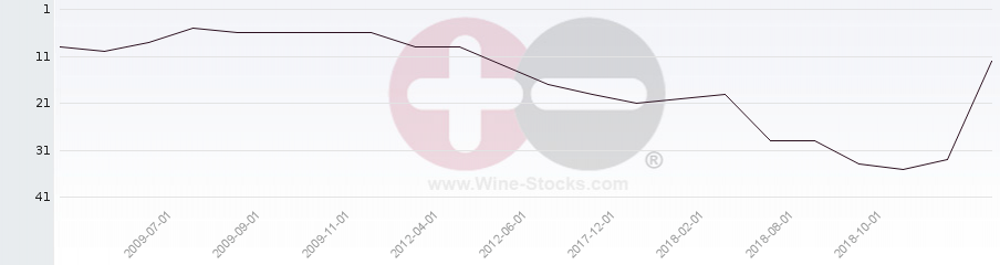Vineyard Region Ranking Chart