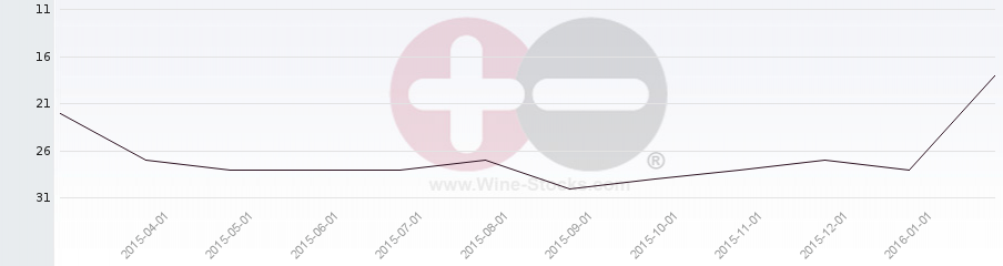 Vineyard Region Ranking Chart