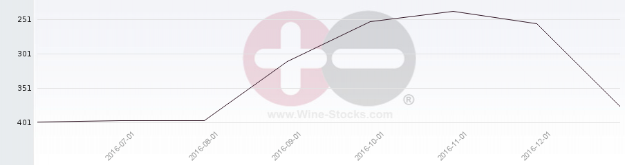 Vineyard Region Ranking Chart