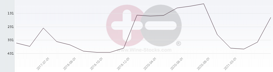 Vineyard Region Ranking Chart