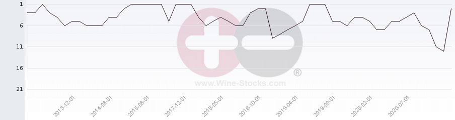 Vineyard Region Ranking Chart