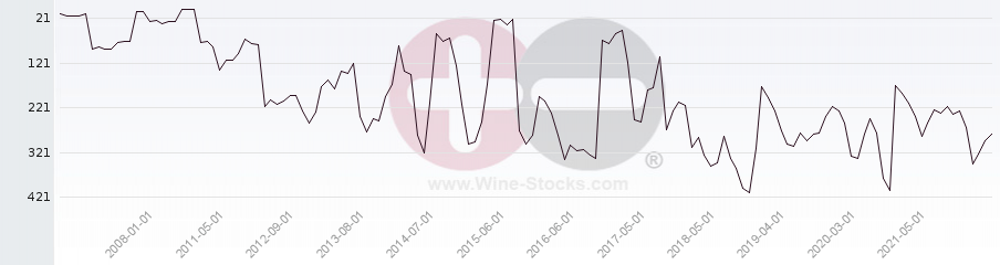 Vineyard Region Ranking Chart
