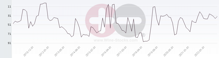 Vineyard Region Ranking Chart