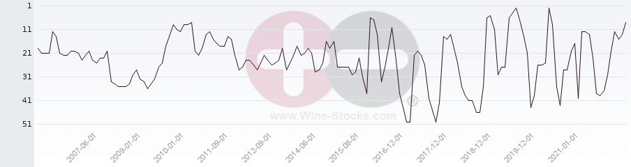 Vineyard Region Ranking Chart