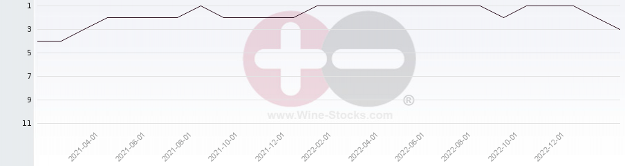 Vineyard Region Ranking Chart