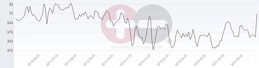 Vineyard Region Ranking Chart