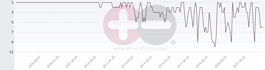 Vineyard Region Ranking Chart