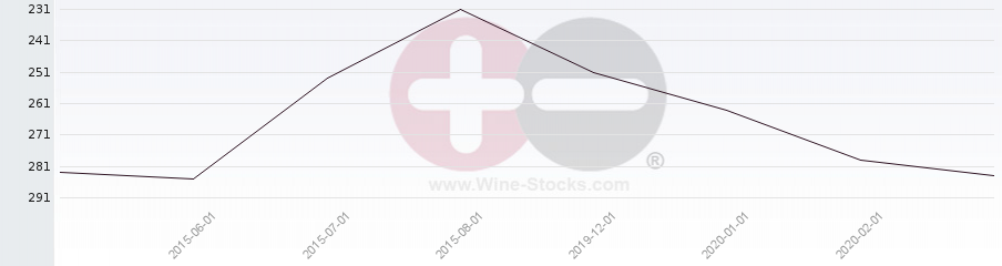 Vineyard Region Ranking Chart
