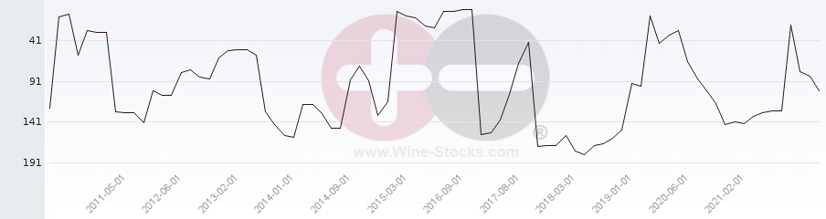 Vineyard Region Ranking Chart