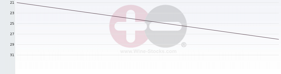 Vineyard Region Ranking Chart