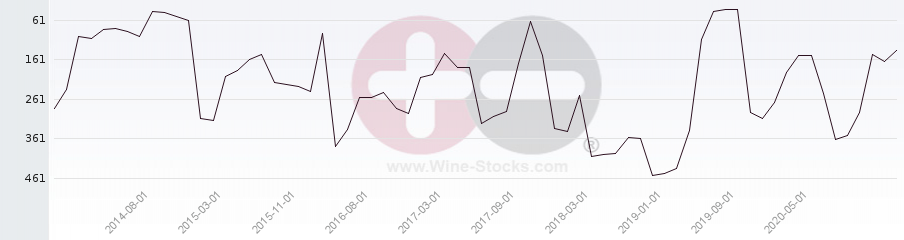Vineyard Region Ranking Chart