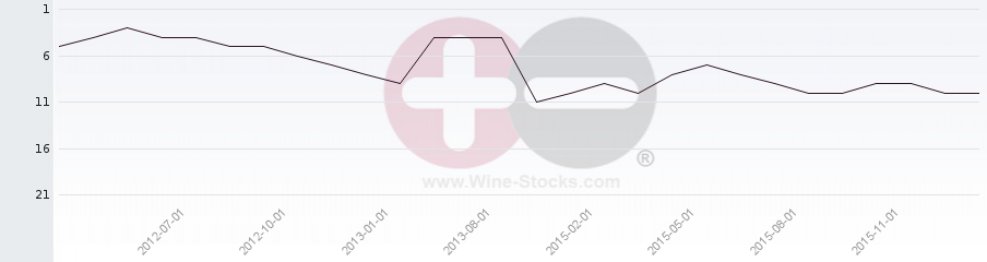 Vineyard Region Ranking Chart