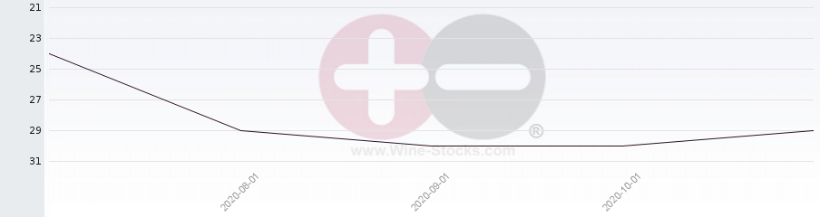 Vineyard Region Ranking Chart