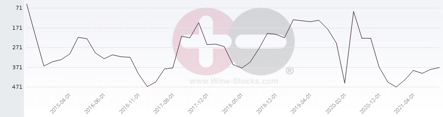 Vineyard Region Ranking Chart
