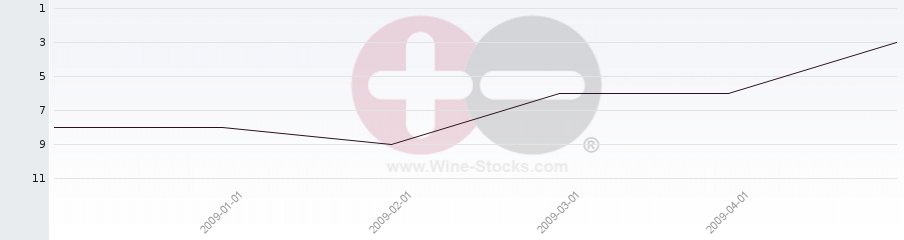 Vineyard Region Ranking Chart