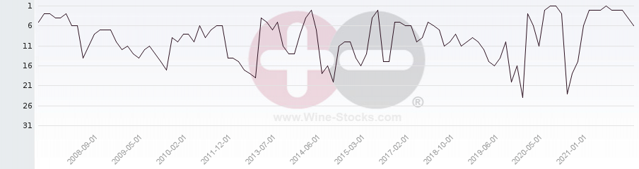 Vineyard Region Ranking Chart