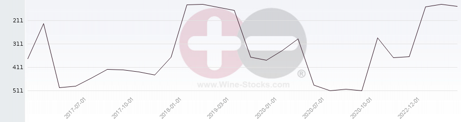Vineyard Region Ranking Chart