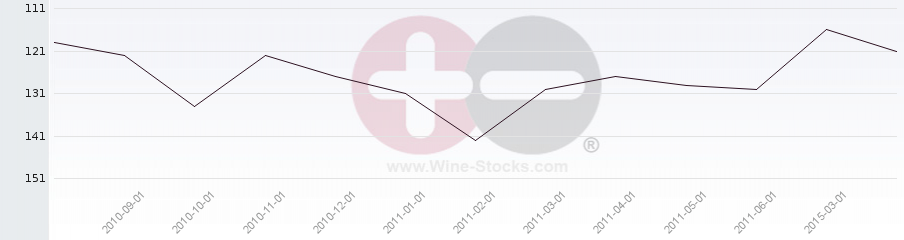 Vineyard Region Ranking Chart