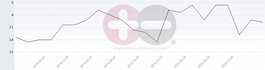 Vineyard Region Ranking Chart