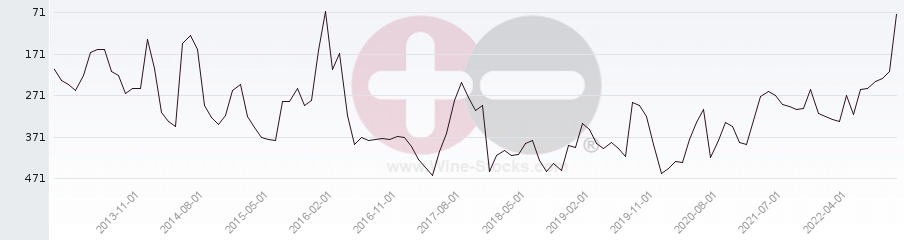 Vineyard Region Ranking Chart