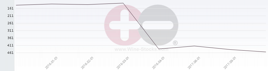 Vineyard Region Ranking Chart