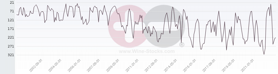 Vineyard Region Ranking Chart