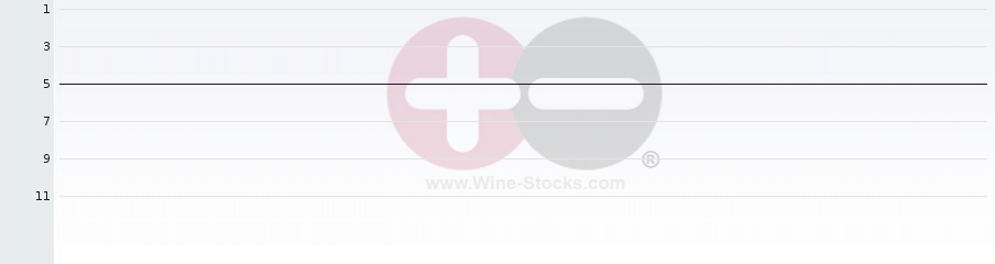 Vineyard Region Ranking Chart