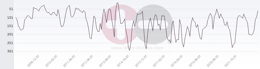 Vineyard Region Ranking Chart