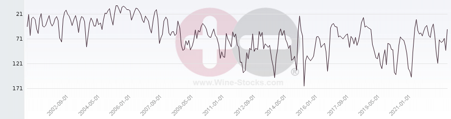 Vineyard Region Ranking Chart