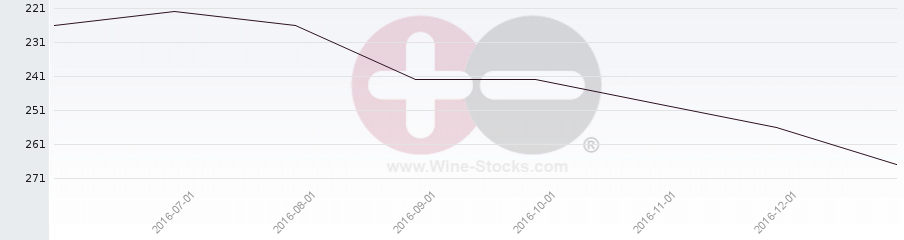Vineyard Region Ranking Chart