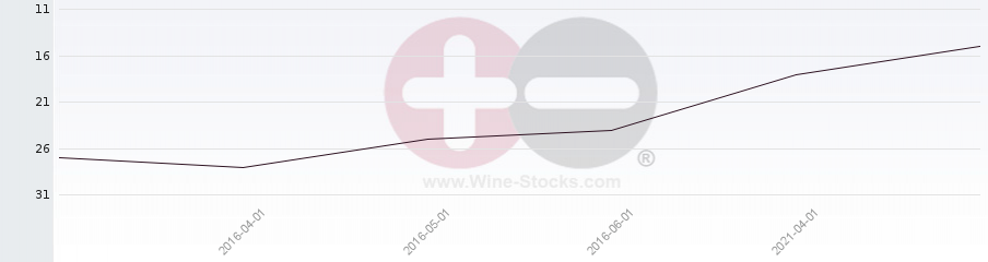 Vineyard Region Ranking Chart