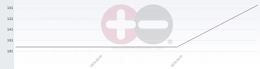 Vineyard Region Ranking Chart