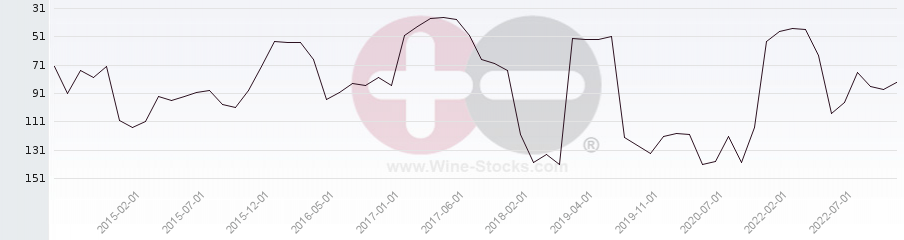 Vineyard Region Ranking Chart