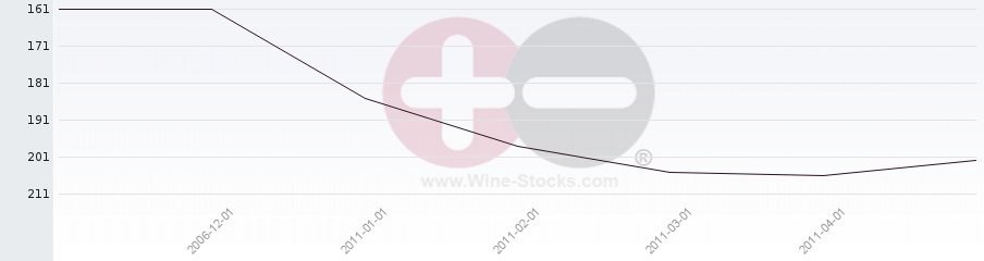 Vineyard Region Ranking Chart