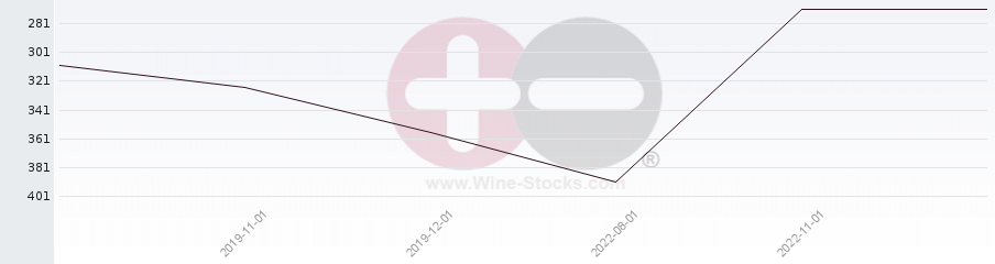 Vineyard Region Ranking Chart