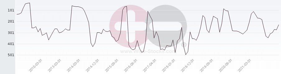 Vineyard Region Ranking Chart