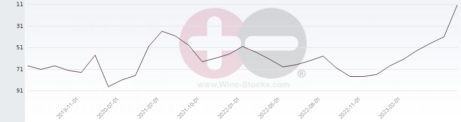 Vineyard Region Ranking Chart