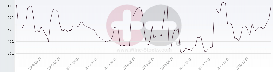 Vineyard Region Ranking Chart