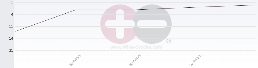 Vineyard Region Ranking Chart