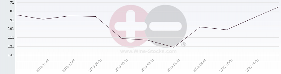 Vineyard Region Ranking Chart