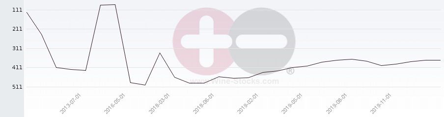 Vineyard Region Ranking Chart