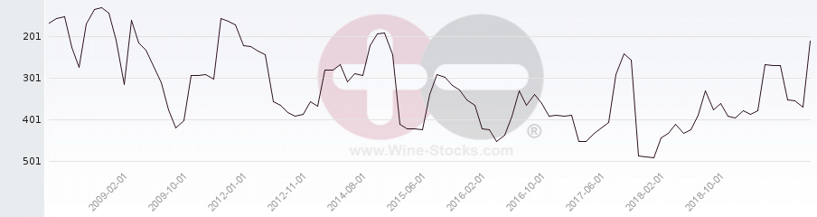 Vineyard Region Ranking Chart