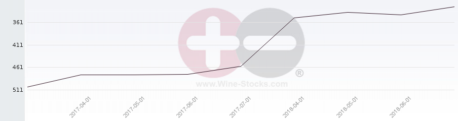Vineyard Region Ranking Chart