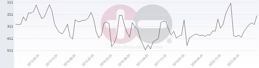 Vineyard Region Ranking Chart