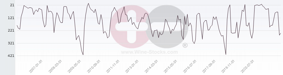 Vineyard Region Ranking Chart