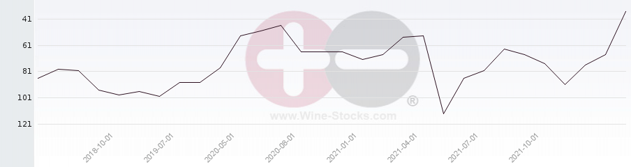 Vineyard Region Ranking Chart